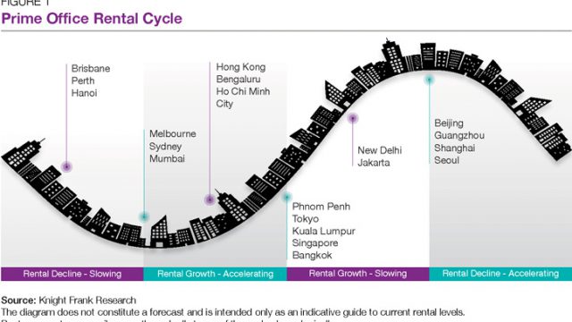 Knight Frank Asia-pacific Prime Office Rental Index