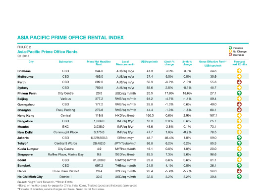 Phnom Penh Office Rental Rates Fastest Growing in Region