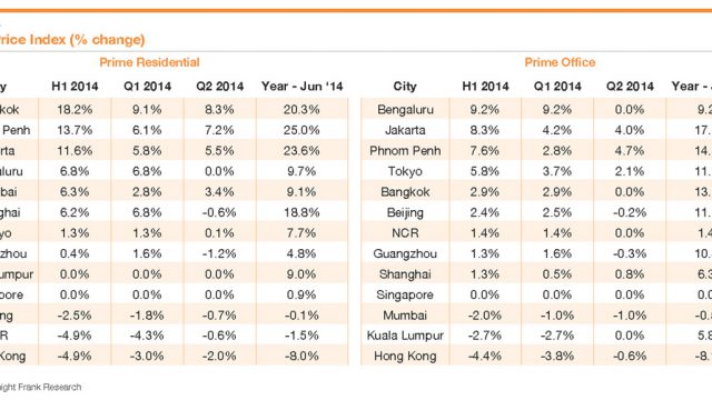 Phnom Penh Powers On In H1 2014 Land Index