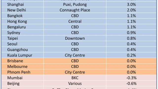 Phnom Penh Remains Static in Office Index