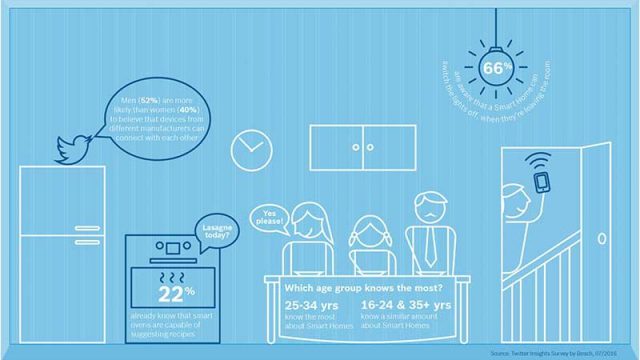 BOSCH to introduce Its smart home Hi-tech