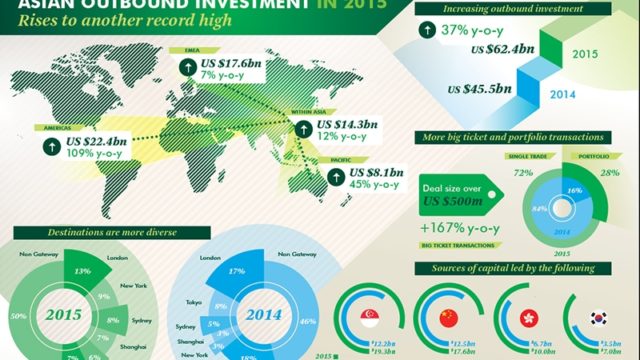 ASIAN OUTBOUND INVESTMENT SETS RECORDS