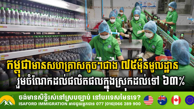 750k SMEs in Cambodia Key Driver of Economic Growth, Contributing 63% to GDP and Employing Over 70% of Workforce