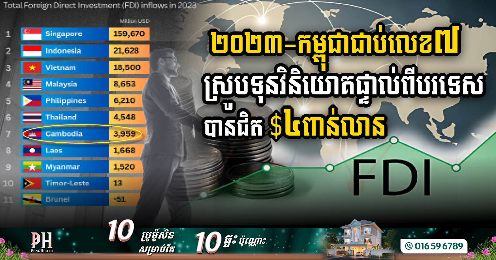 ASEAN FDI Soars to US$224bn, Cambodia Captures US$3.96bn Ranking 7th