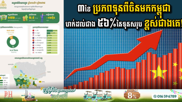 Q1 2025 Sees Total Investment Capital from China to Cambodia Reach 56.23%