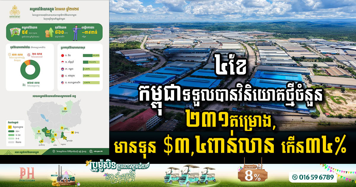 Cambodia Sees Surge in Investment: 231 New Projects Worth USD 3.4 Billion Approved in Early 2025