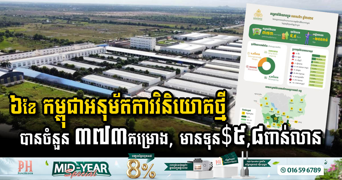 Cambodia Sees Surge in Investment Projects in First Half of 2025