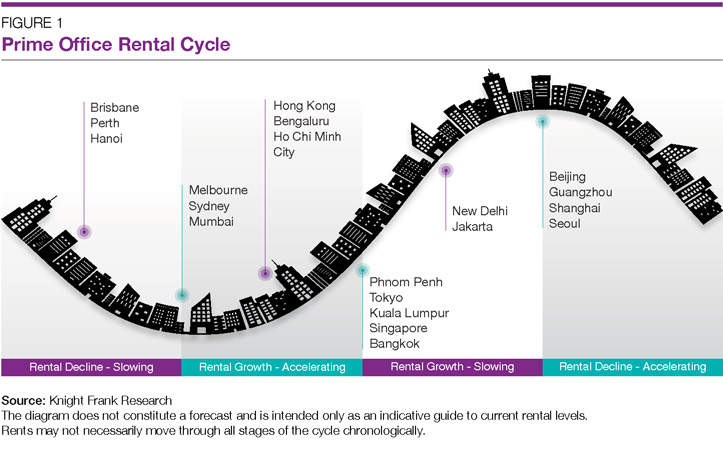 Knight Frank Asia-pacific Prime Office Rental Index