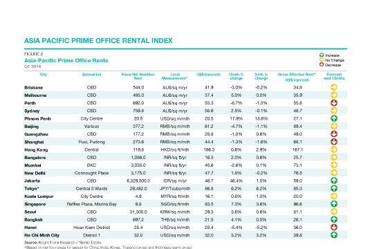 Phnom Penh Office Rental Rates Fastest Growing in Region
