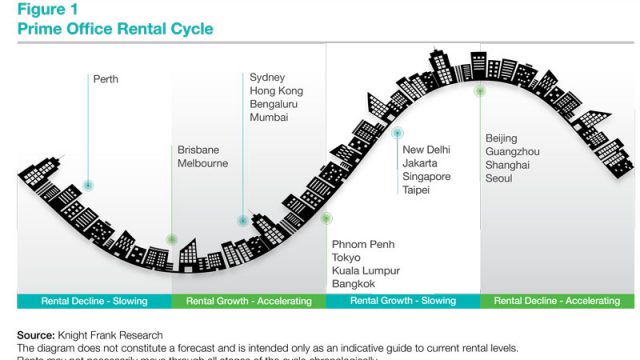 Phnom Penh Office Rents Rise 0.6% in Q1