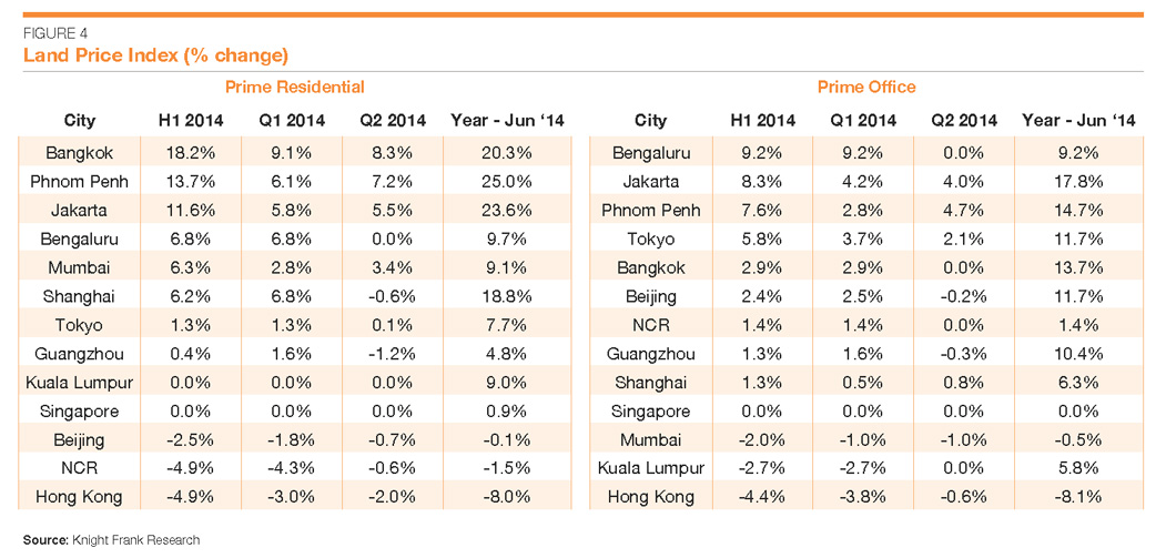 Phnom Penh Powers On In H1 2014 Land Index