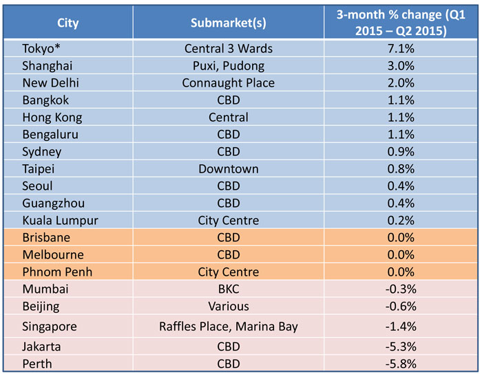 Phnom Penh Remains Static in Office Index