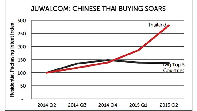 Thai Property Sees Surge in Chinese Buyers