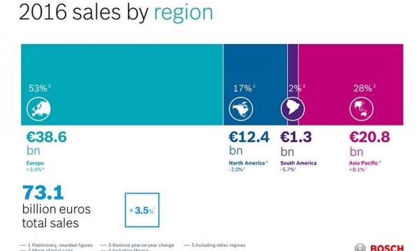 Bosch’s Sales reached over €70 Billion in 2016