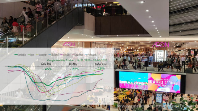 CBRE: ស្ថានភាពផ្សារទំនើប ក្នុងត្រីមាសទី ២ ស្ថិតនៅដក ១៩% ក្រោមបន្ទាត់គោល តែចាប់ផ្ដើមងើបឡើងវិញបណ្ដើរៗ