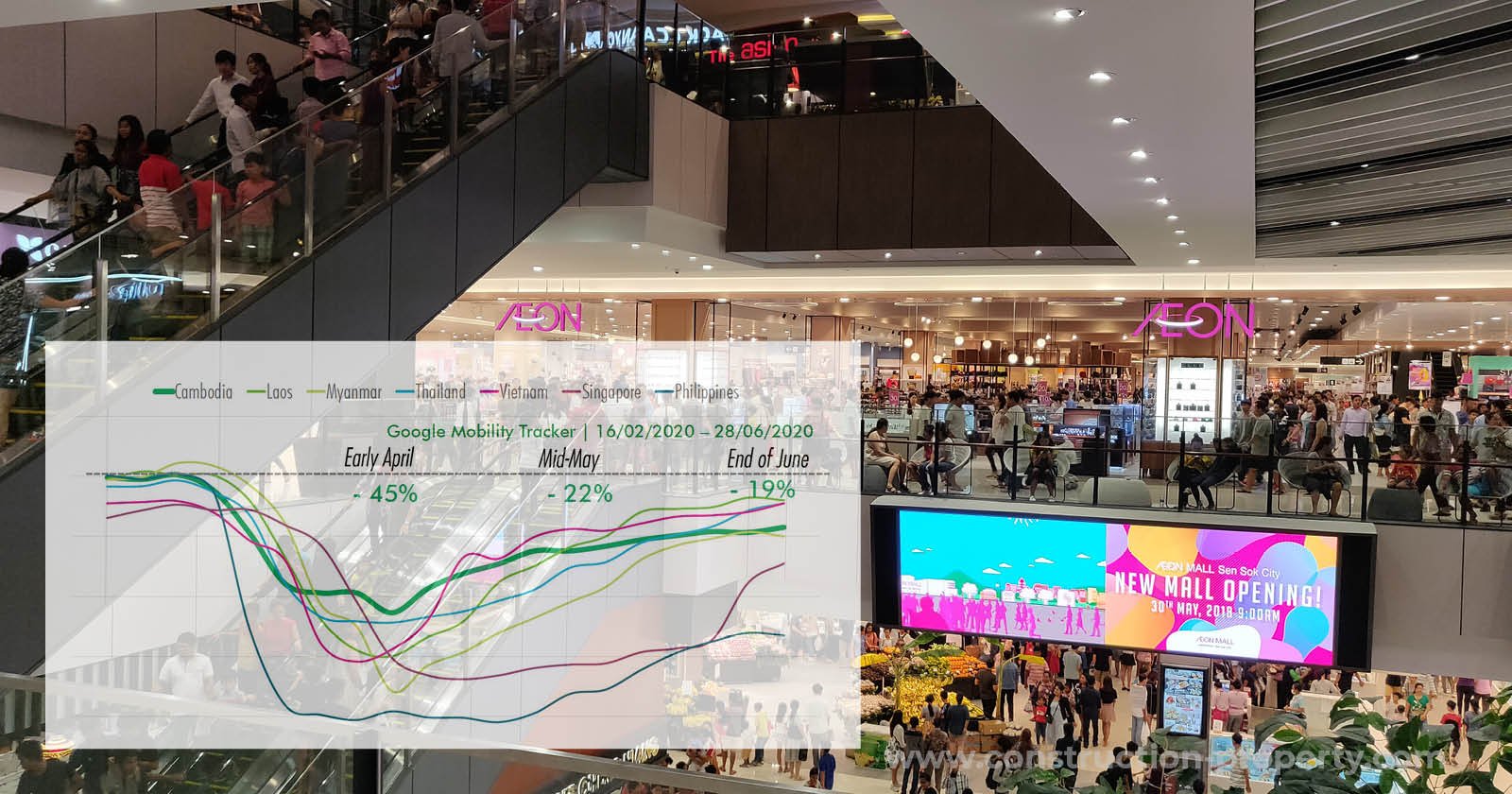 CBRE: Retail Market in Q2 Still 19% Below Baseline, But Expects to Slowly Recover