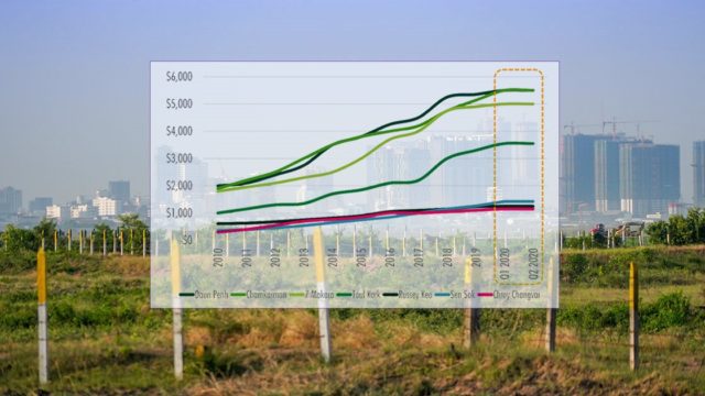 CBRE៖ តម្លៃដីក្នុងត្រីមាសទី ២ ឆ្នាំ ២០២០ គឺនៅថេរ ទោះបីចំនួនការទិញលក់ធ្លាក់ចុះក្ដី