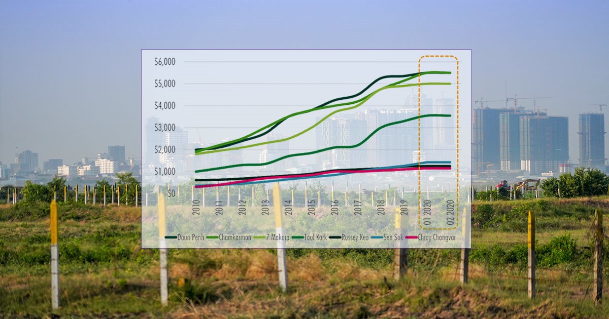 CBRE: Land prices remain stable in Q2 2020, despite fewer transactions