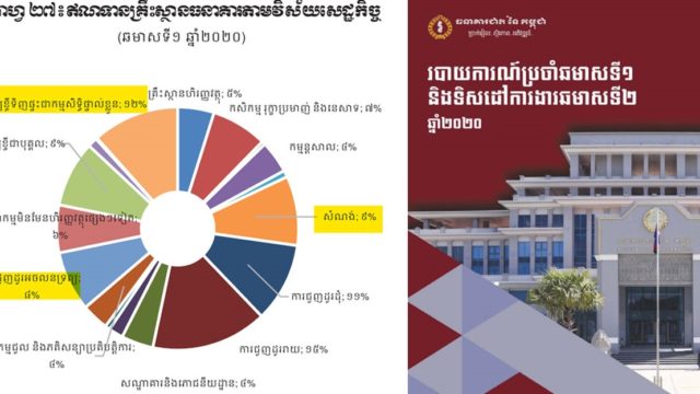 ឥណទានសរុបកើនឡើង ២០,៧% ក្នុងឆមាសទី១ វិស័យសំណង់និងអចលនទ្រព្យមានចំណែកជាង២៨%