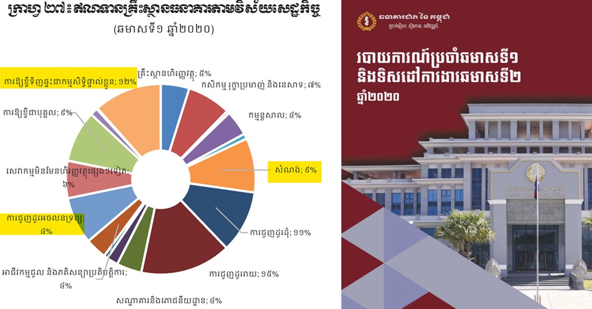 Cambodia’s loan demand rose by 20.7% in H1, 28.8% of which from construction and property sector