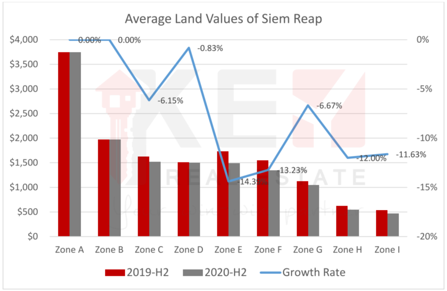 Land Price Update in Phnom Penh, Siem Reap, and Sihanoukville