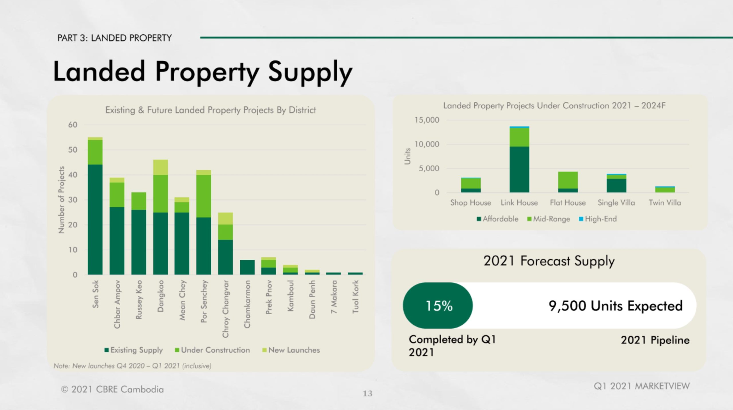 Borey Supply Q1 20201