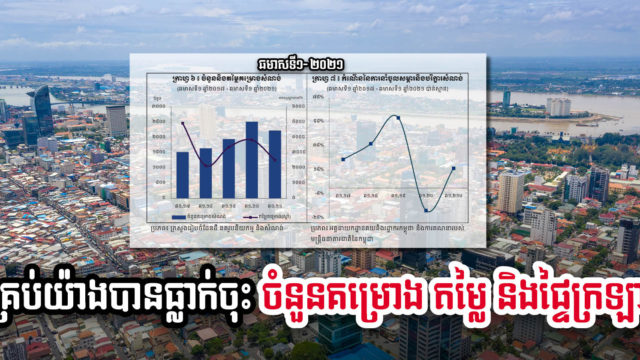 ចំនួនគម្រោងសំណង់ តម្លៃ និងផ្ទៃក្រឡាធ្លាក់ចុះ ១១,៤% ៣៤,៣% និង ២៩,៩% រៀងគ្នាៗ