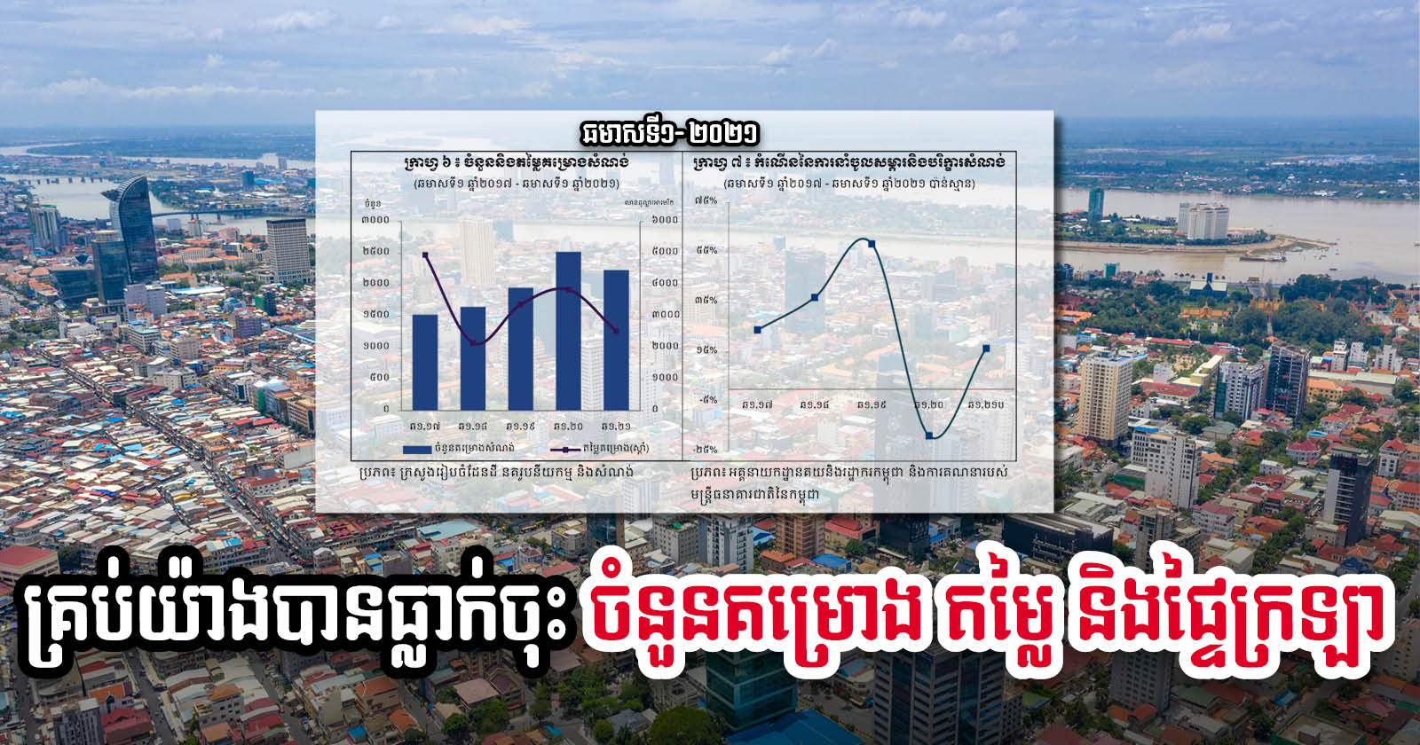 Number of Construction Projects, Value & Area in H1 Dropped by 11.4% 34.3% & 29.9% Respectively
