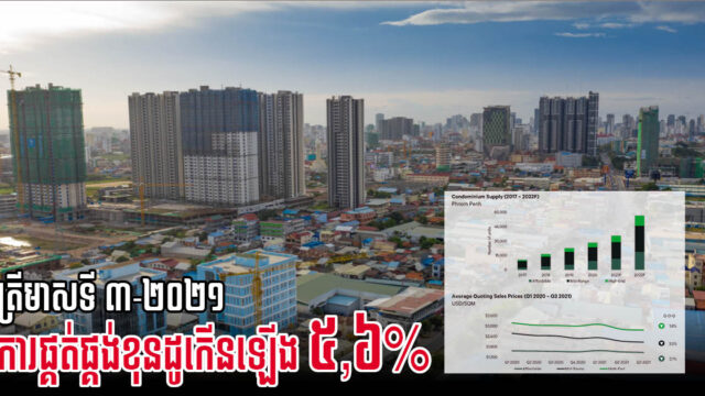 ទីផ្សារខុនដូបន្ដធ្លាក់ចុះ តម្លៃលក់ និងជួលក្នុងត្រីមាសទី ៣ ធ្លាក់ចុះពី ១,៨ ទៅ ៧,៨%