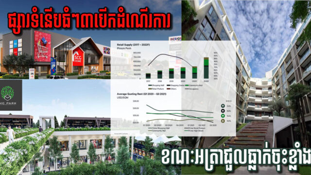 ផ្សារទំនើបថ្មី ៣ និងប្រេនអន្តរជាតិ ៤ បង្ហាញខ្លួន ក្នុងត្រីមាសទី ៣ ខណៈអត្រាការជួលបន្ដធ្លាក់