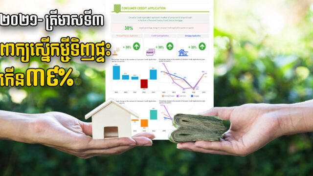 ក្នុងត្រីមាសទី ៣ ពាក្យសុំកម្ចីទិញផ្ទះកើន ៣៩% ខណៈទំហំកម្ចីកើន៥៦%