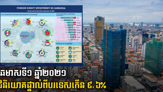 វិនិយោគផ្ទាល់បរទេសកើន ៩,៦% នៅឆមាសទី១ ខណៈអចលនទ្រព្យ និងសំណង់រួមចំណែក ១៥,៩%