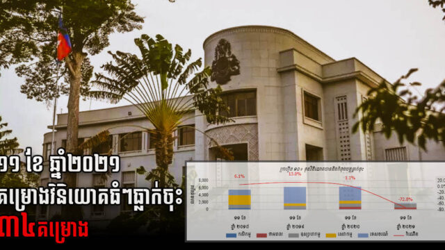 CDC អនុម័តគម្រោងវិនិយោគក្រៅតំបន់សេដ្ឋកិច្ចពិសេស ១០៧គម្រោង ក្នុងរយៈពេល១១ខែ