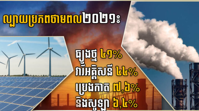 ល្បាយថាមពលឆ្នាំ២០២១៖ ធ្យូងថ្ម ៤១% វារីអគ្គិសនី៤៤% ប្រេងកាត ៧,៦% និងសូឡា៦,៤%