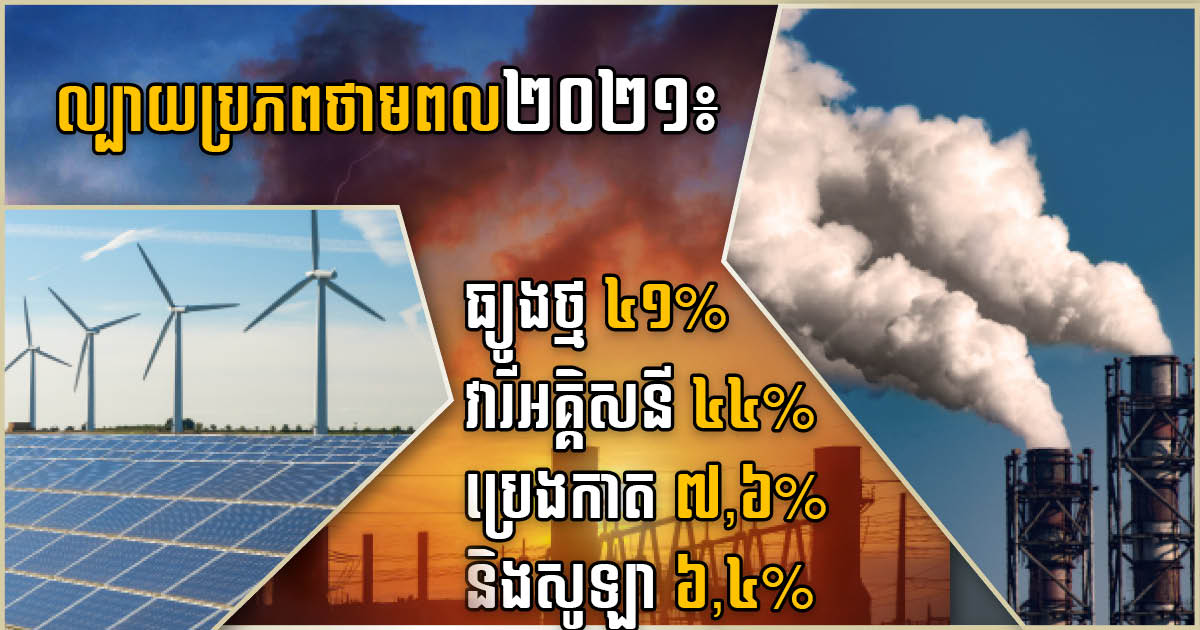 Cambodia Energy Mix 2021: Coal 41%, Hydro 44%, Diesel 7.6%, Solar 6.4%