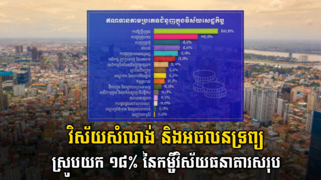 សំណង់ និងអលចនទ្រព្យស្រូបយក ១៨% នៃឥណទានវិស័យធនាគារសរុប ៣៨ ប៊ីលានដុល្លារ