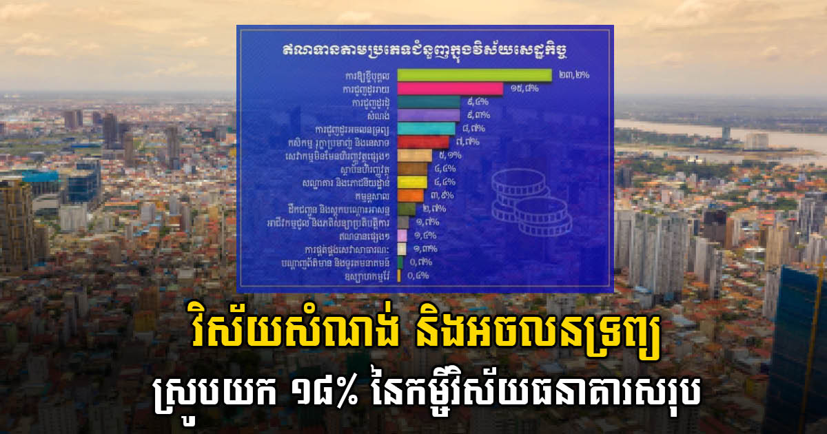 Construction & Real Estate Share 18% of Total Credit of US$38 Billion