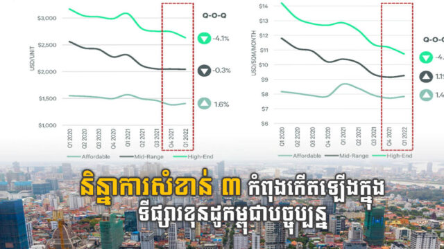 ទីផ្សារខូនដូនៅជាប់គាំង ពិសេសខុនដូលំដាប់ខ្ពស់ដែលតម្លៃបន្ដធ្លាក់ចុះ