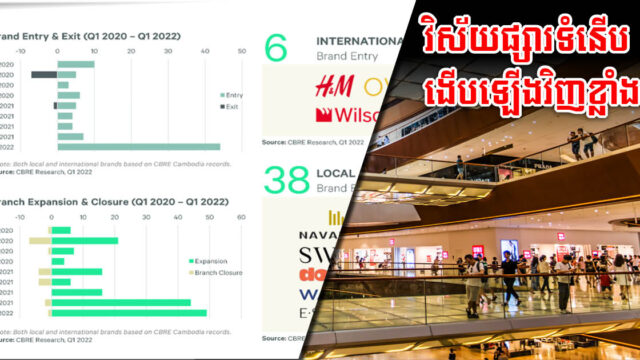 វិស័យផ្សារទំនើបងើបឡើងវិញខ្លាំង ខណៈប្រេនថ្មីៗ ៤៤ បានបើកទ្វាក្នុងត្រីមាសទី ១ នេះ