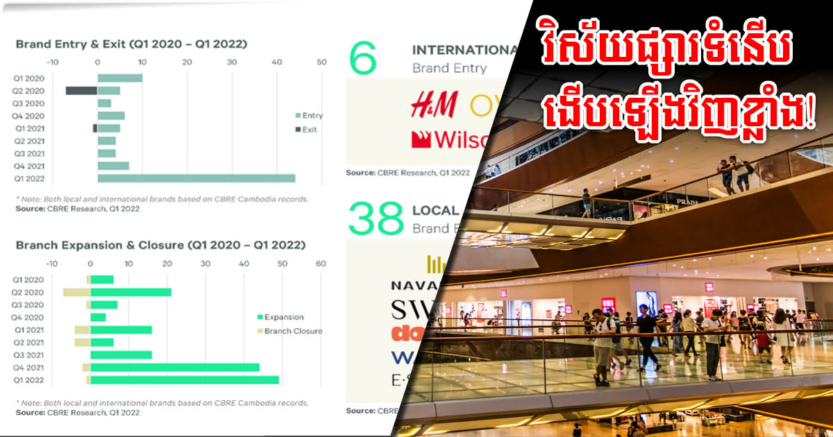 Retail in Q1 2022: Footfall achieves pre-COVID levels, more brands enter local market