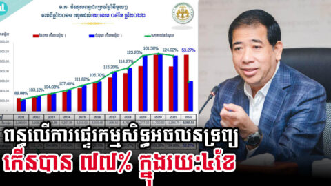 ចំណូលពន្ធប្រថាប់ត្រាលើការផ្ទេរកម្មសិទ្ធិអចលនទ្រព្យ កើនខ្ពស់ ក្នុងខែមេសា