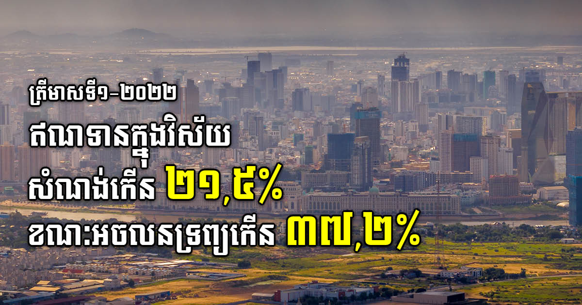 As of Q1 2022, Construction Loans increased by 21.5%, Real Estate by 37.2%, Compared to Q1 2021