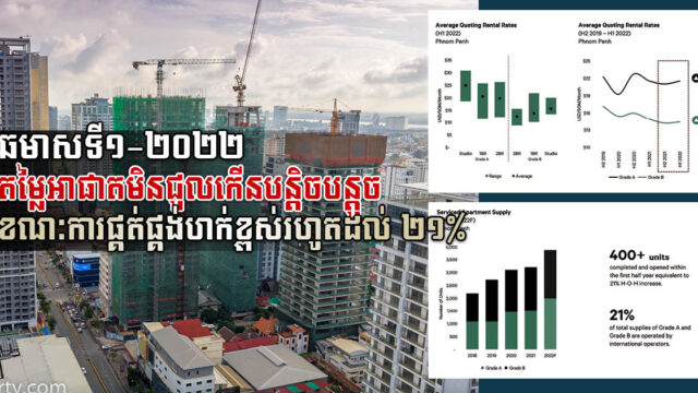 ឆមាសទី១-២០២២ តម្លៃជួលអាផាតមិន កើនបន្តិចបន្តួច ខណៈការផ្គត់ផ្គង់ហក់ខ្ពស់រហូតដល់ ២១%
