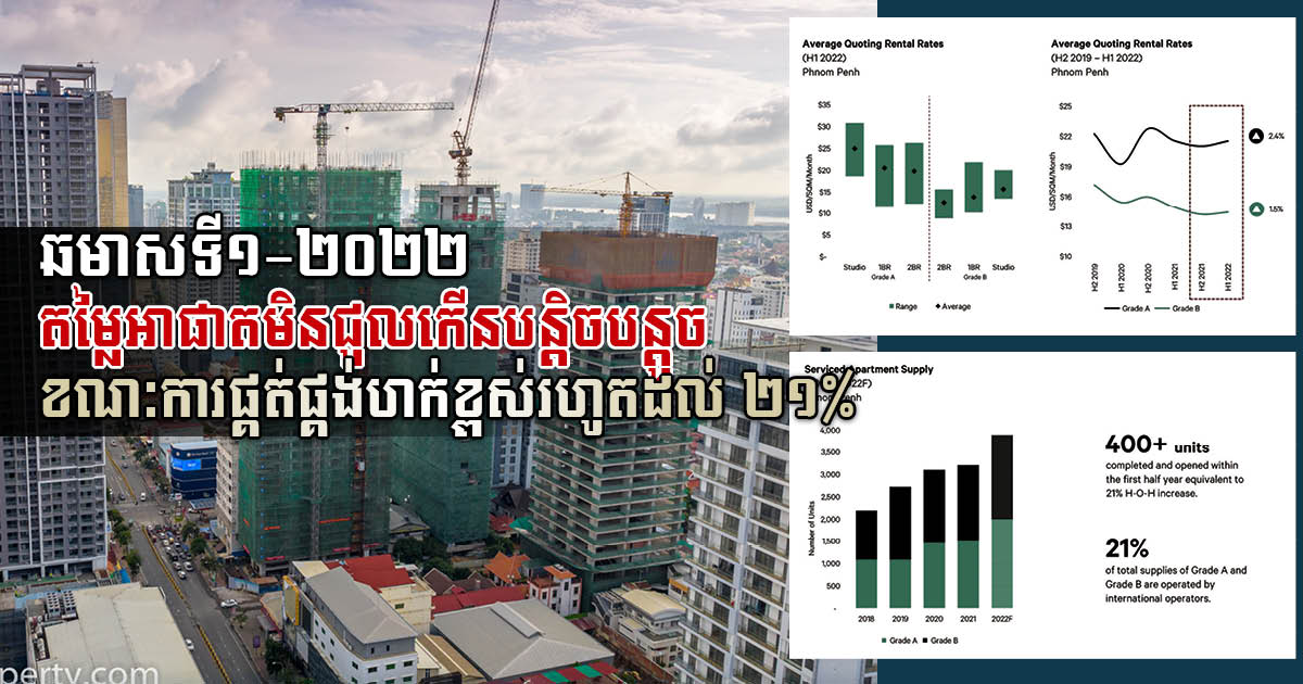 Rental Rates of Serviced Apartment Increase as Supply Increases by 21% in H1 of 2022