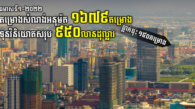 ក្រសួងដែនដី អនុម័តគម្រោងសំណង់ ១៦៧៩គម្រោង មានទុនវិនិយោគសរុប ៩៥០ លានដុល្លារ ក្នុងឆមាសទី១