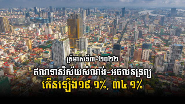 ត្រឹមត្រីមាសទី៣-២០២២ ឥណទានក្នុងវិស័យសំណង់-អចលនទ្រព្យកើនឡើង ១៩.១%, ៣៤.១%