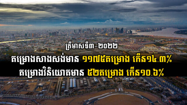 ត្រីមាសទី៣-២០២២ គម្រោងសាងសង់មានចំនួន១១៧៥  ខណៈគម្រោងវិនិយោគសរុបចំនួន ៥២​គម្រោង
