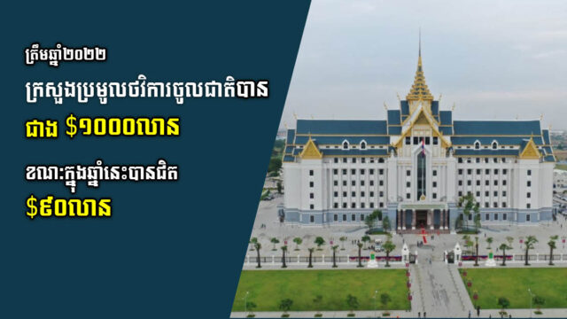 ឆ្នាំនេះក្រសួងដែនដីរកចំណូលចូលរដ្ឋបានជិត ៩០លានដុល្លារ