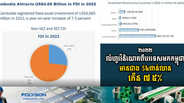 ឆ្នាំ២០២២ កម្ពុជាទទួលបានលំហូរវិនិយោគពីបរទេសសរុបជាង ៤ពាន់លានដុល្លារ