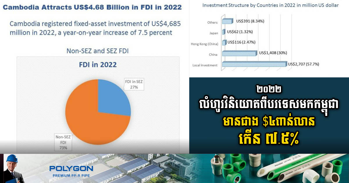 Cambodia Receives Over US$4bn FDI in 2022